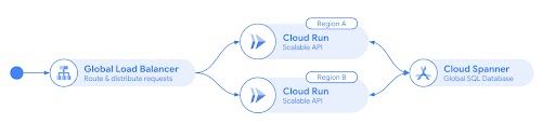 Architecture using Global Load Balancer, two Cloud Run services and Cloud Spanner