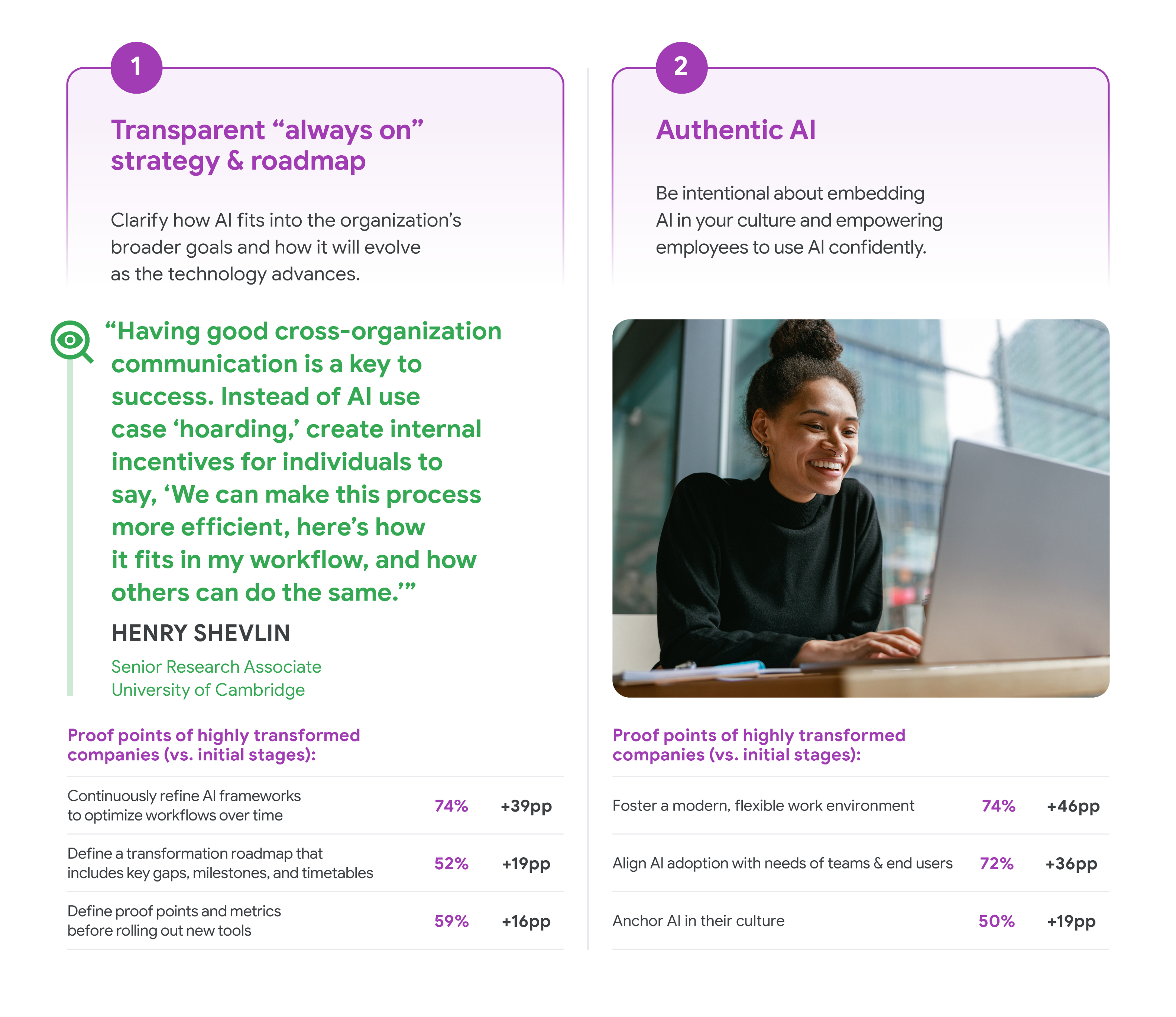 The image outlines the first two of **5 Steps to AI Transformation**, emphasizing that transformation is achievable for all organizations. **Step 1: Transparent "always on" strategy & roadmap** This involves clarifying how AI fits into broader organizational goals and how the strategy will evolve. A quote from **Henry Shevlin, Senior Research Associate at the University of Cambridge**, advises: "Having good cross-organization communication is a key to success. Instead of AI use case 'hoarding,' create internal incentives for individuals to say, 'We can make this process more efficient, here's how it fits in my workflow, and how others can do the same.'" Proof points (comparing highly transformed companies vs. initial stages) show that highly transformed companies are more likely to: * Continuously refine AI frameworks to optimize workflows over time (74%, +39 percentage points). * Define a transformation roadmap that includes key gaps, milestones, and timetables (52%, +19 percentage points). * Define proof points and metrics (59%, +16 percentage points). **Step 2: Authentic AI** This step focuses on embedding AI in the company culture and empowering employees with confidence. Proof points show that highly transformed companies are more likely to: * Foster a modern, flexible work environment (74%, +46 percentage points). * Align AI adoption with the needs of teams & end users before rolling out new tools (72%, +36 percentage points). * Anchor AI in their culture (50%, +19 percentage points). A photograph accompanies Step 2, showing a smiling woman looking at a laptop screen in a modern office setting.