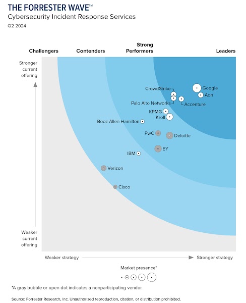 Forrester IR Wave