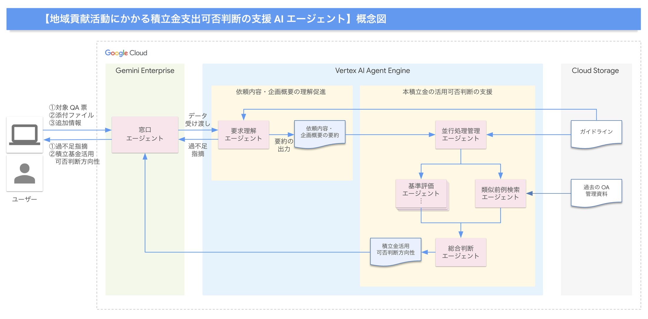 Google Cloud を利用して、地域貢献活動のための準備金から資金を支出するか否かの判断を支援する AI エージェントのシステム構成の概念図