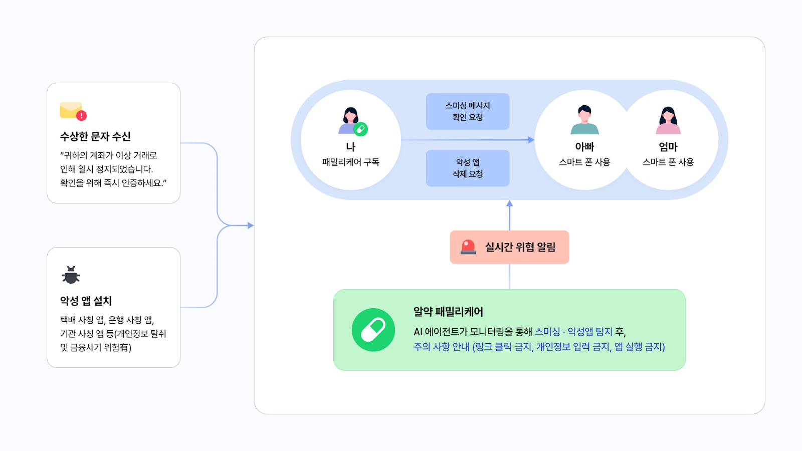 이스트시큐리티 알약 패밀리케어 사용자 플로우