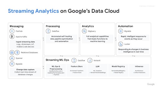 Streaming analytics on Google Cloud architecture