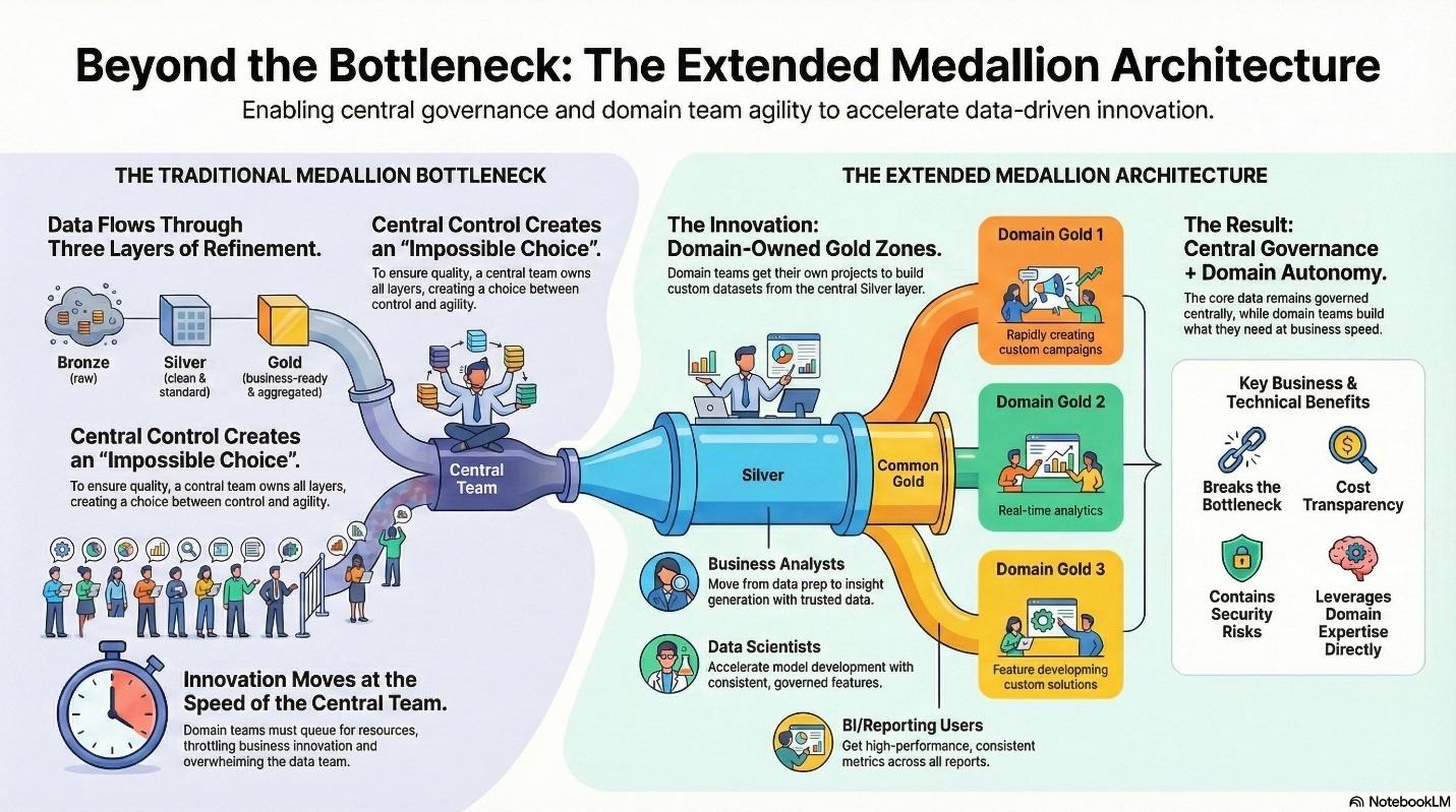 The Extended Medallion Architecture