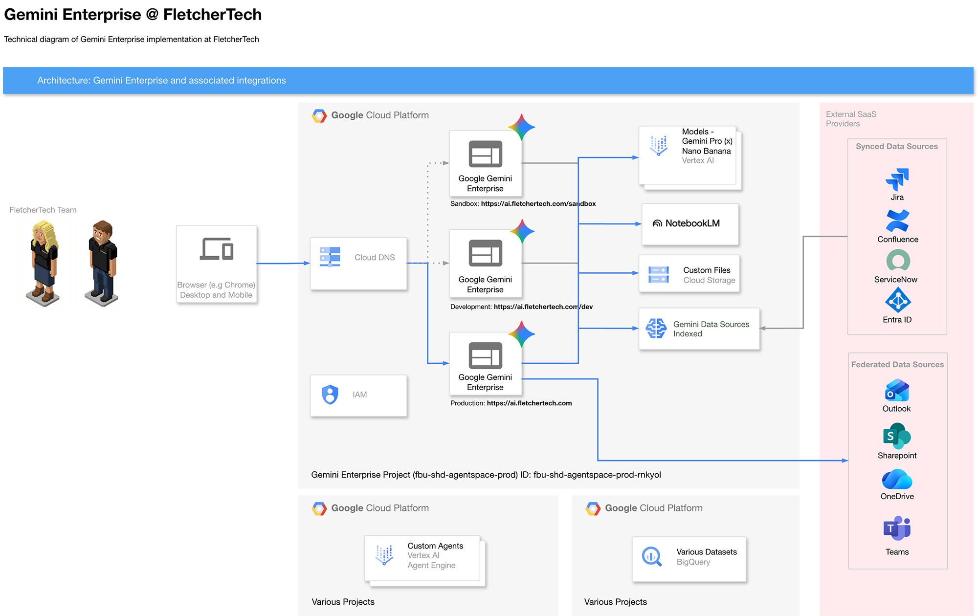 Gemini Enterprise - C3 - Technical Diagram