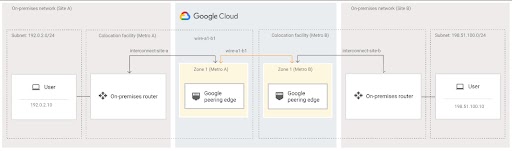 跨地點互連網路圖表