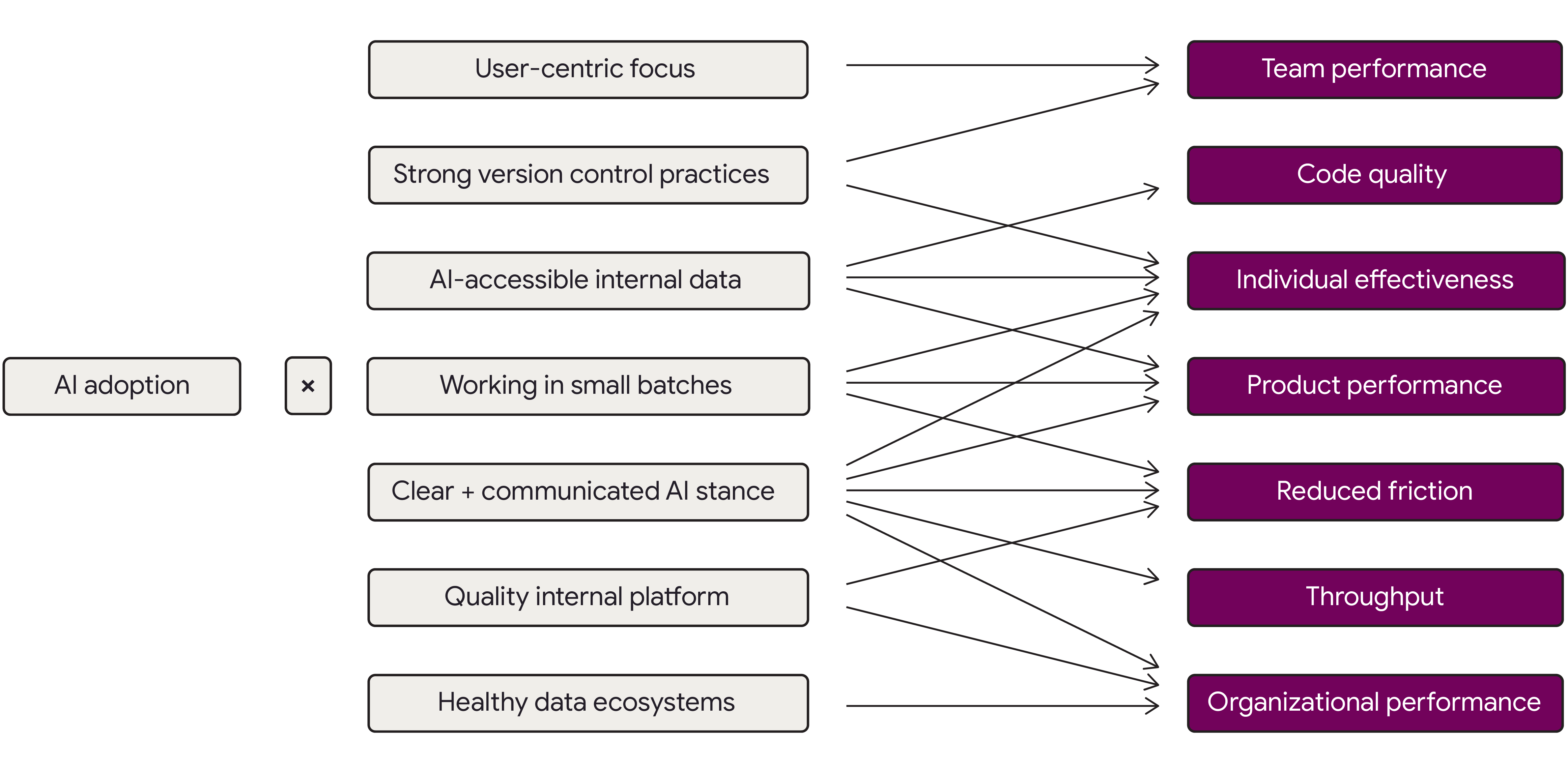 DORA’s AI-assisted software development report