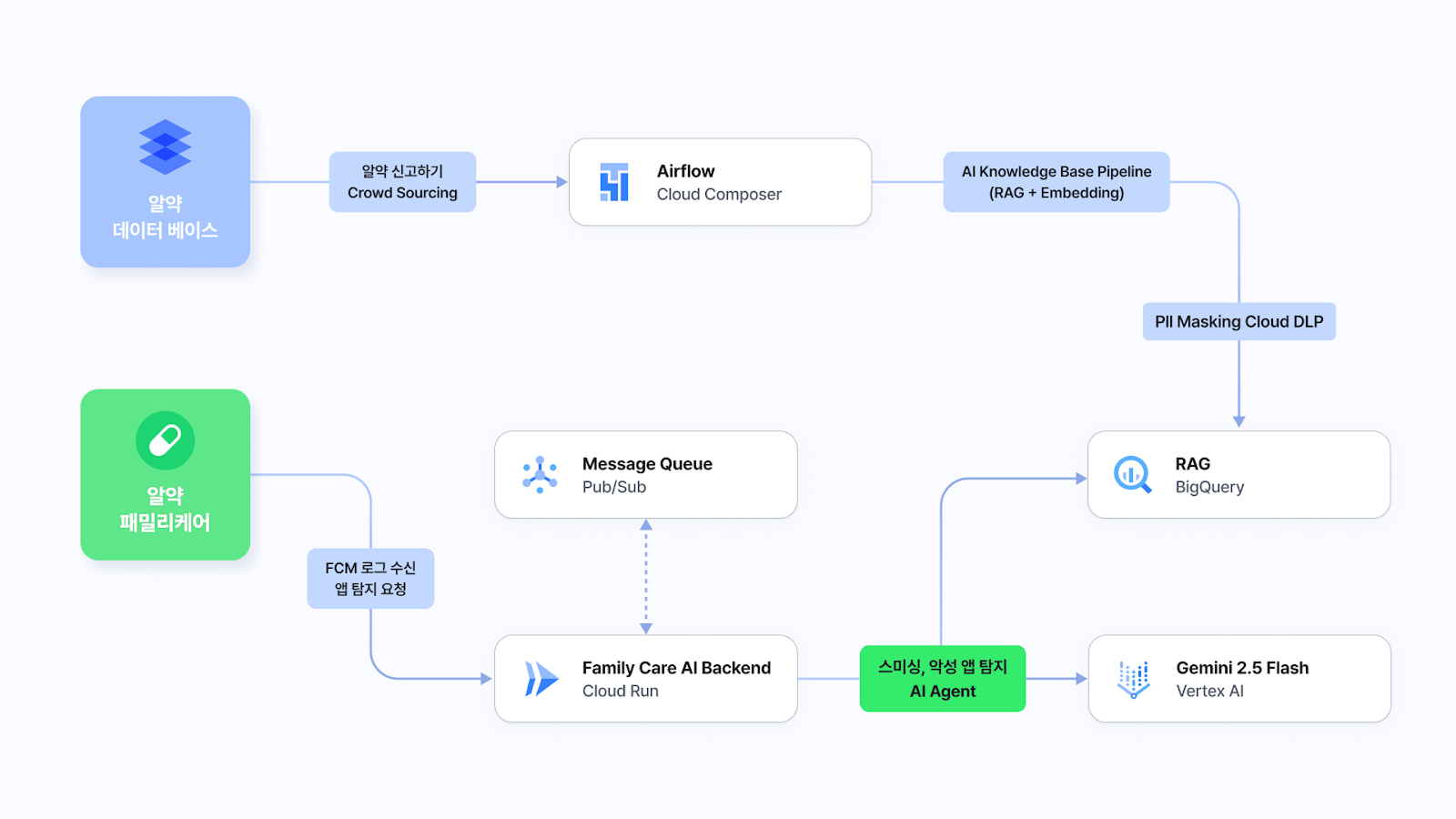 이스트시큐리티 알약 패밀리케어 서비스 아키텍처
