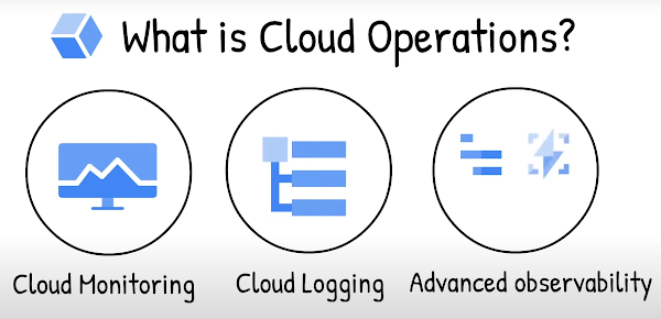 Un grafico che mostra Cloud Monitoring, Cloud Logging e gli strumenti di osservabilità avanzata