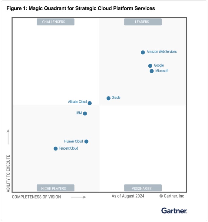 Gartner MQ