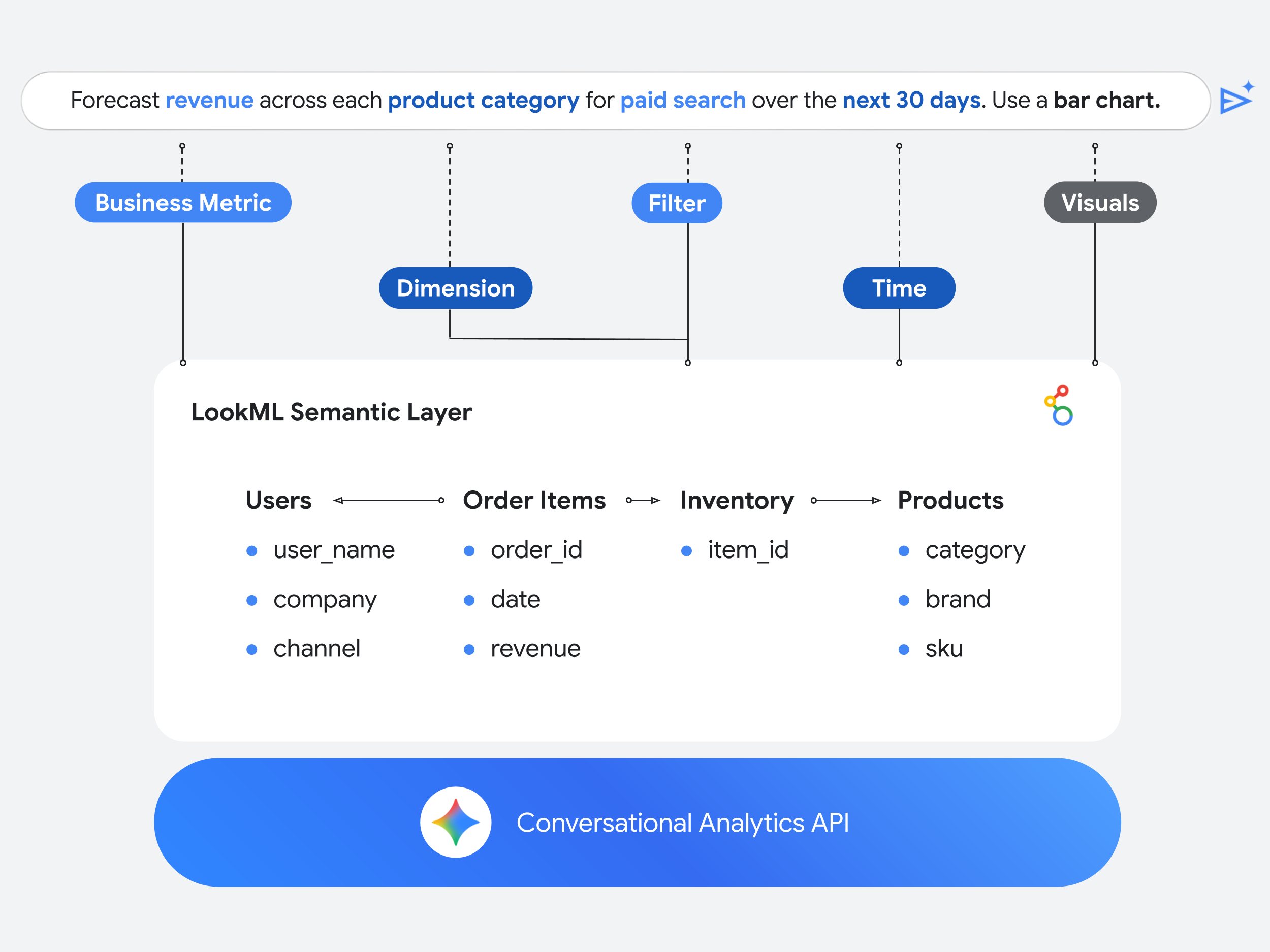 Diagram showing how the Conversational Analytics API uses the Looker Semantic Layer