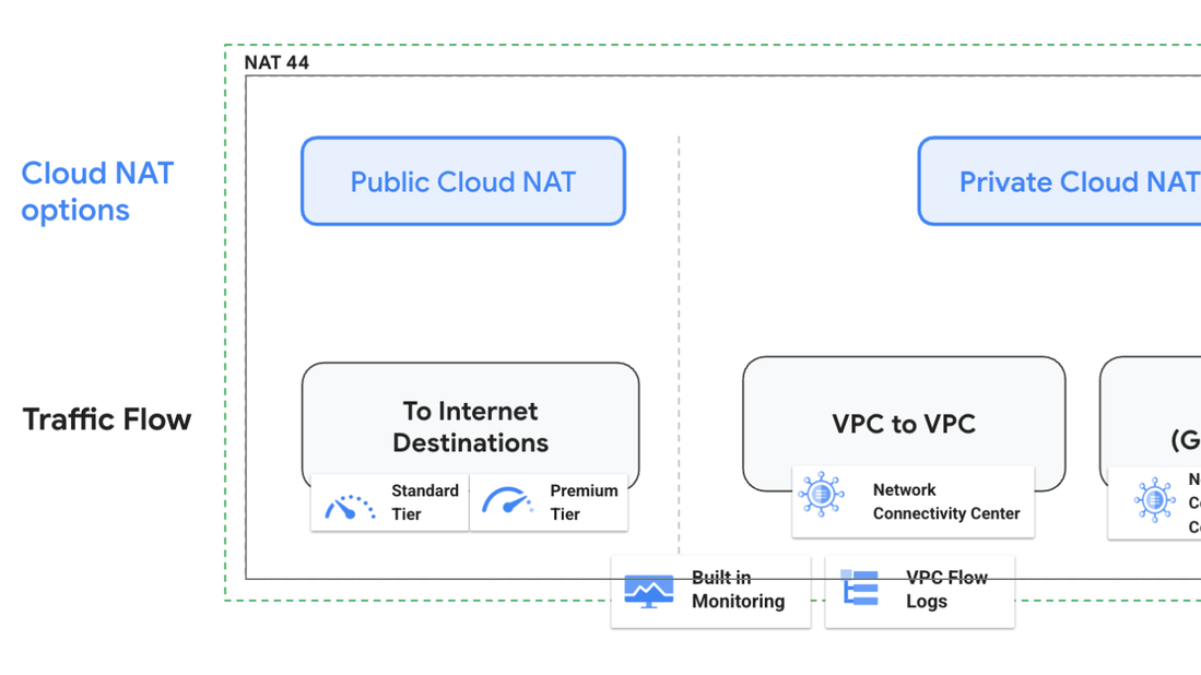 Cloud NAT options diagram
