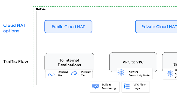 Diagrama de opciones de Cloud NAT