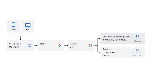 Diagram referensi untuk game dan Firestore