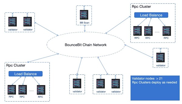 BounceBit Chain Network