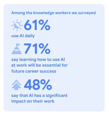 Among the knowledge workers we surveyed 61% use AI daily 71% say learning how to use AI at work will be essential for future career success 48% say that AI has a significant impact on their work