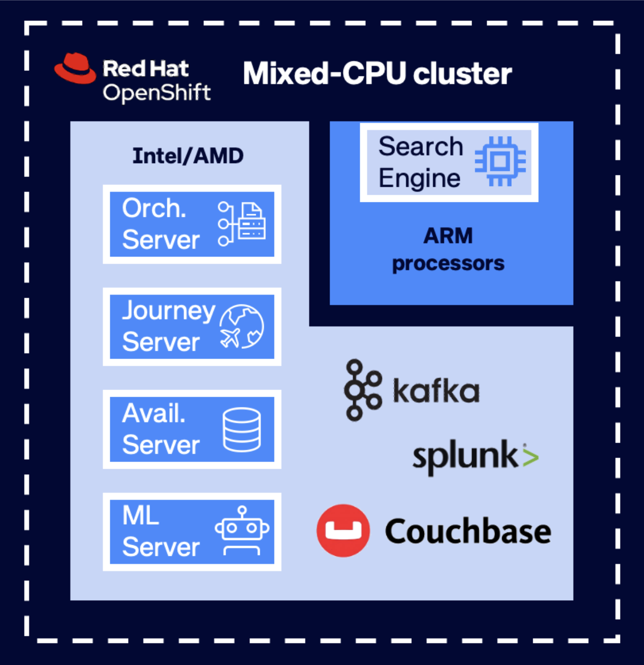 Amadeus architecture: Red Hat OpenShift and mixed-CPU cluster