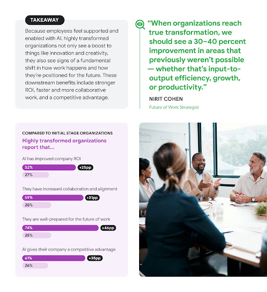 The image is a page from a report discussing the long-term benefits of AI transformation, titled "Beyond\_AI\_Optimism\_Dec\_2025\_15.jpg." The **TAKEAWAY** section explains that because employees feel supported by AI, highly transformed organizations see boosts in innovation and creativity, as well as fundamental shifts leading to stronger ROI, faster and more collaborative work, and a competitive advantage. A quote from **Nirit Cohen, Future of Work Strategist,** states: "When organizations reach true transformation, we should see a 30–40 percent improvement in areas that previously weren't possible — whether that's input-to-output efficiency, growth, or productivity." A chart compares highly transformed organizations to initial-stage organizations on four key downstream metrics: - **AI has improved company ROI:** 52% of highly transformed organizations report this versus 27% of initial-stage organizations (+25 percentage points). - **They have increased collaboration and alignment:** 59% versus 28% (+31 percentage points). - **They are well-prepared for the future of work:** 74% versus 28% (+46 percentage points). - **AI gives their company a competitive advantage:** 61% versus 26% (+35 percentage points). A photograph at the bottom right shows a group of four people around a conference table, with one man speaking animatedly.