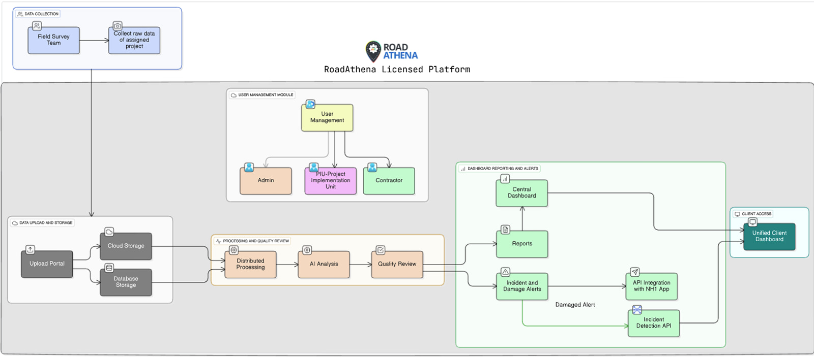 RoadAthena architecture diagram