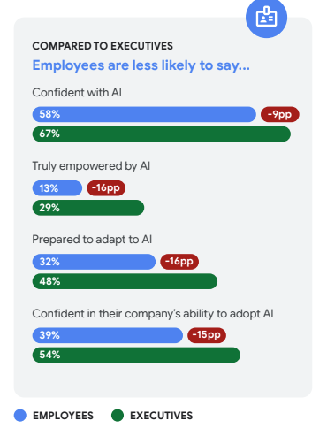 COMPARED TO EXECUTIVES Employees are less likely to say... Confident with AI 58% 67% -9pp Truly empowered by AI 13% 29% -16pp Prepared to adapt to AI 32% 48% -16pp Confident in their company’s ability to adopt AI 39% 54% -15pp
