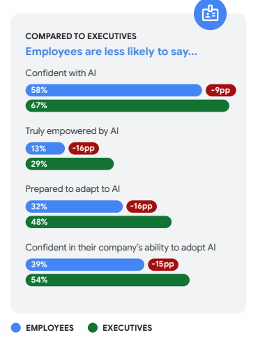 COMPARED TO EXECUTIVES Employees are less likely to say... Confident with AI 58% 67% -9pp Truly empowered by AI 13% 29% -16pp Prepared to adapt to AI 32% 48% -16pp Confident in their company’s ability to adopt AI 39% 54% -15pp