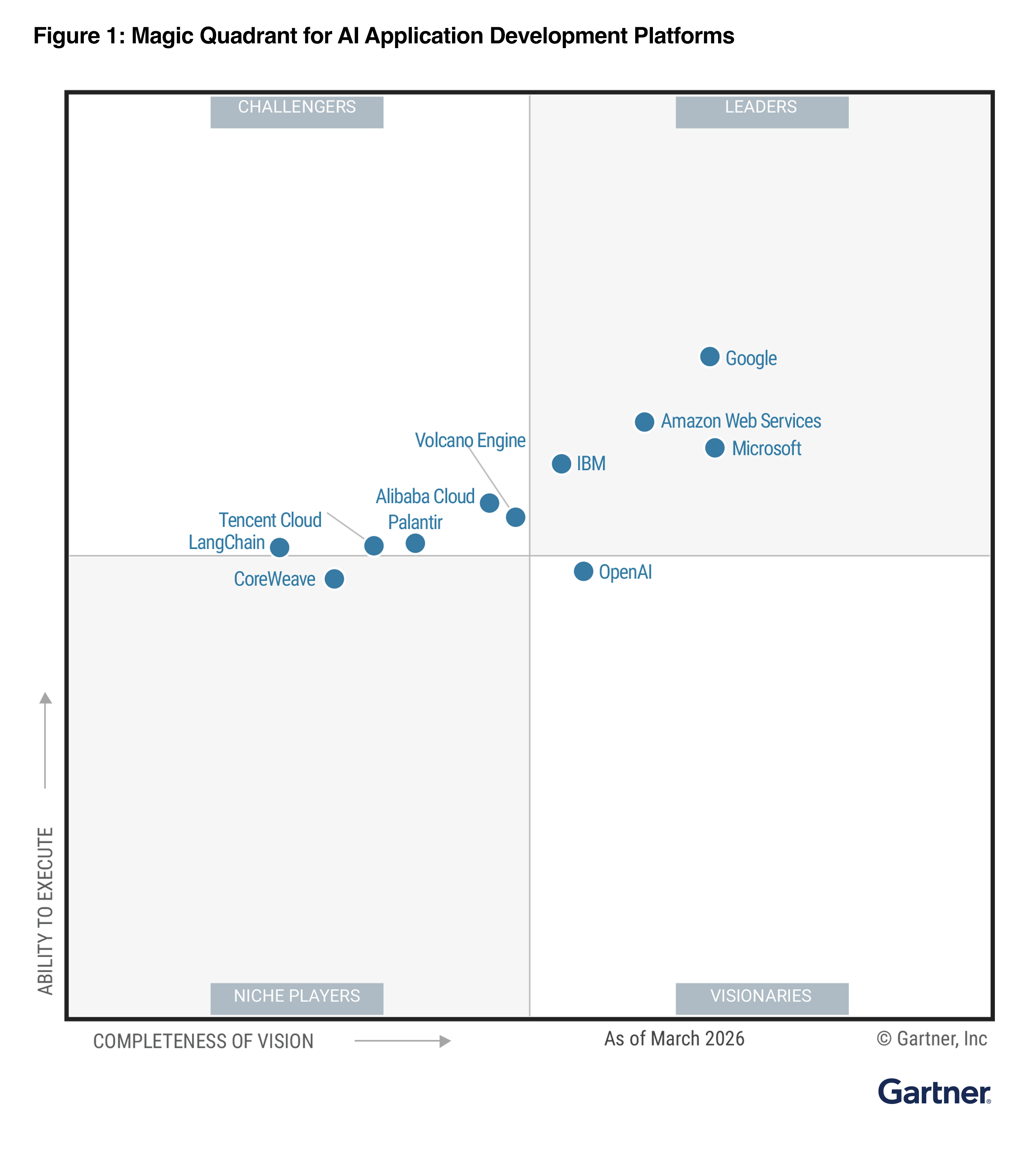 2026 Gartner MQ & CC: AI Application Development Platforms (AIADP) Mid-Cycle