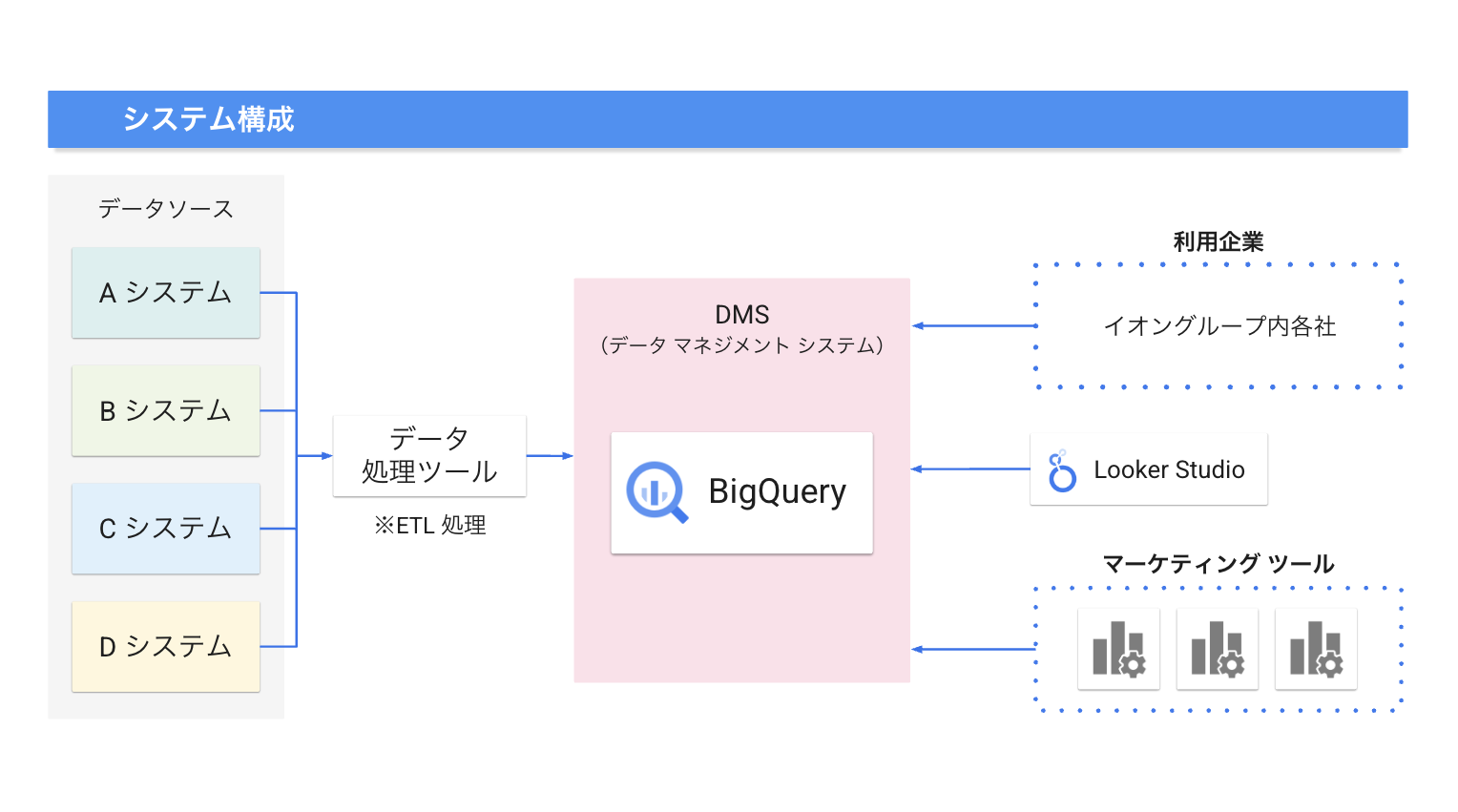 データ収集、データマネジメントシステム（DMS）、利用企業・ツールへの連携を示す構成図
