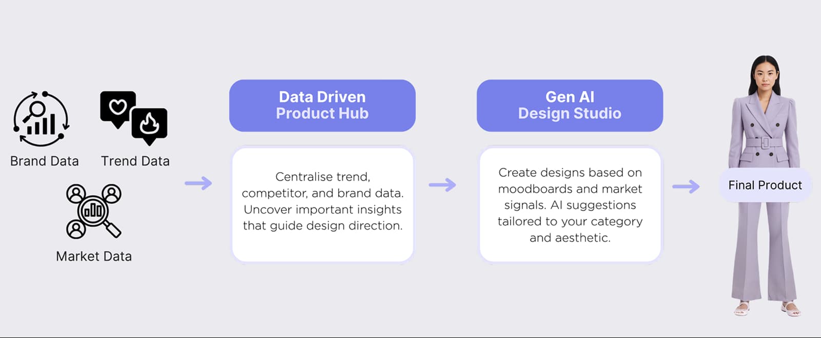 Agentic AI to Gen AI workflow