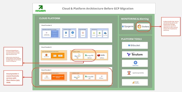 New Aim’s cloud and platform architecture: before