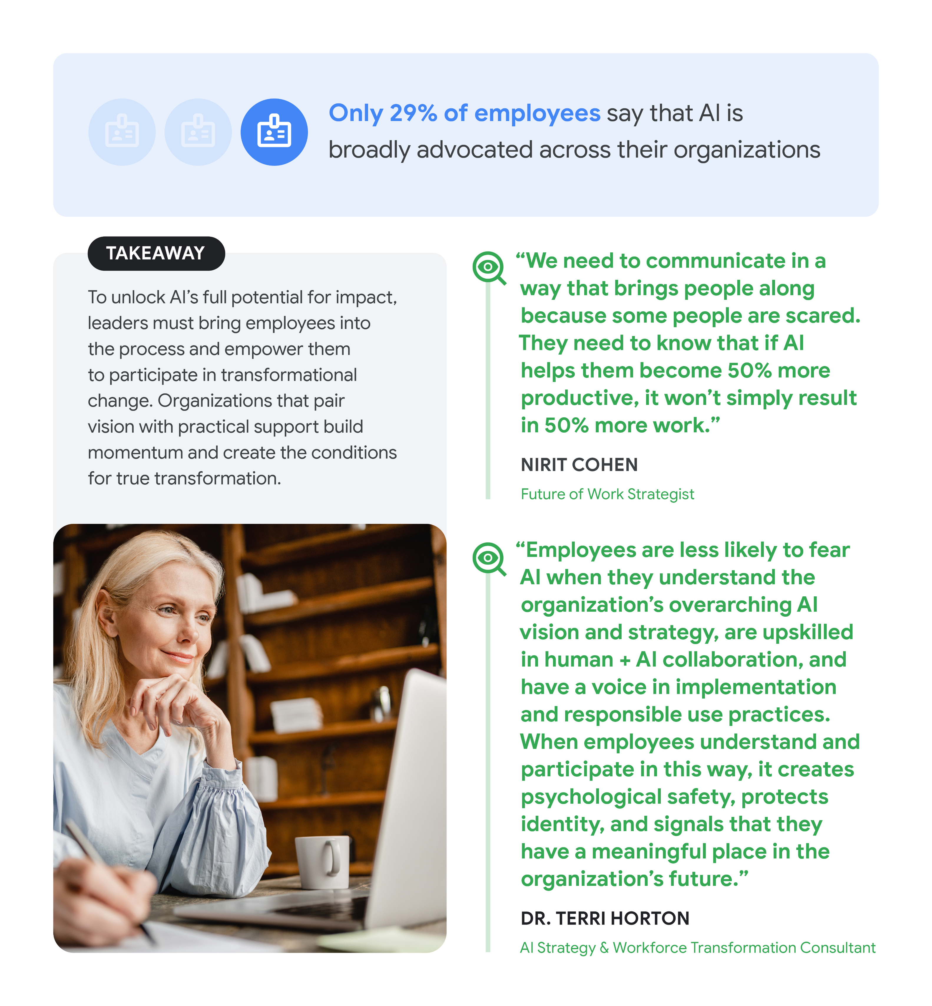 The image is a page from a report discussing the need for leadership to involve employees in AI transformation. A statistic at the top notes: **Only 29% of employees say that AI is broadly advocated across their organizations.** The **TAKEAWAY** section states that to unlock AI's full potential, leaders must bring employees into the process and empower them to participate in transformational change. Organizations that pair vision with practical support can build momentum and create conditions for true transformation. Two quotes are featured: 1. **Nirit Cohen, Future of Work Strategist:** "We need to communicate in a way that brings people along because some people are scared. They need to know that if AI helps them become 50% more productive, it won't simply result in 50% more work." 2. **Dr. Terri Horton, AI Strategy & Workforce Transformation Consultant:** "Employees are less likely to fear AI when they understand the organization's overarching AI vision and strategy, are upskilled in human + AI collaboration, and have a voice in implementation and responsible use practices. When employees understand and participate in this way, it creates psychological safety, protects identity, and signals that they have a meaningful place in the organization's future." A photograph at the bottom left shows a woman with blonde hair, smiling slightly and resting her chin on her hand, while looking down at a laptop and holding a pen over a notebook.