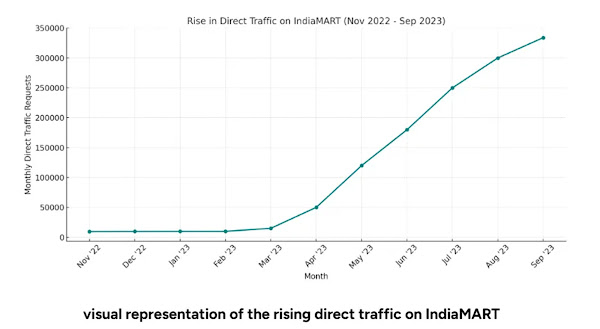 Traffic increase graph
