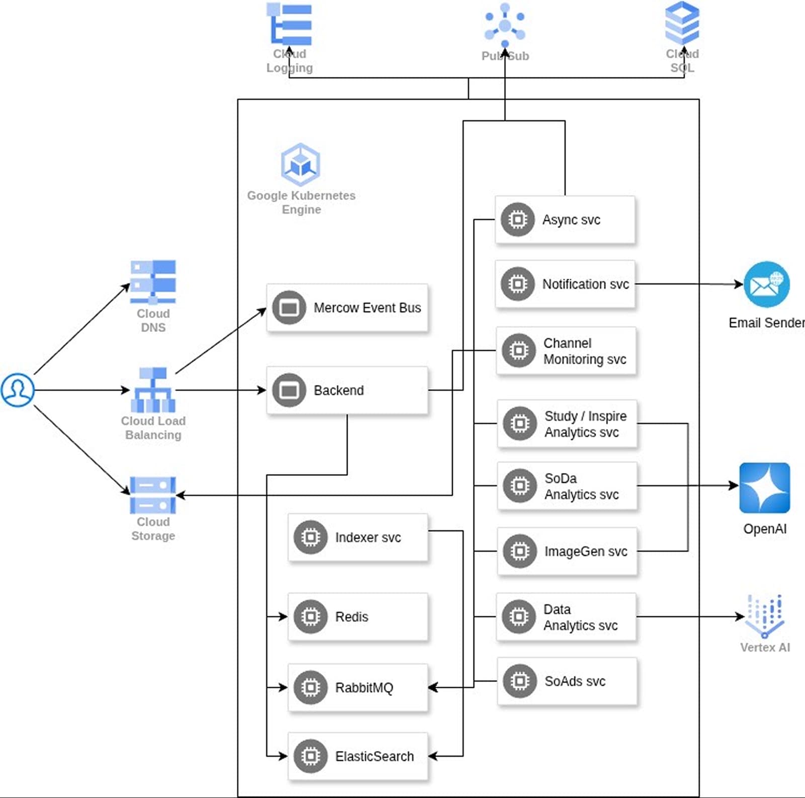 SOMIN architecture diagram