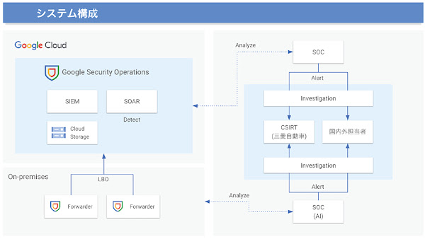 アーキテクチャのワークフロー