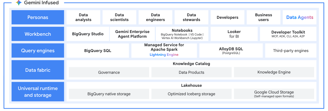 Open lakehouse stack on Google Cloud
