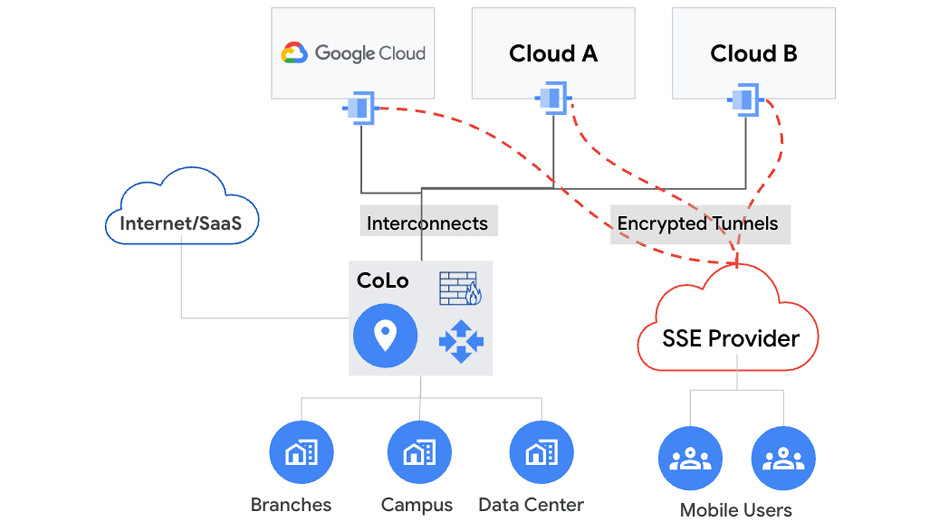 network connectivity center diagram