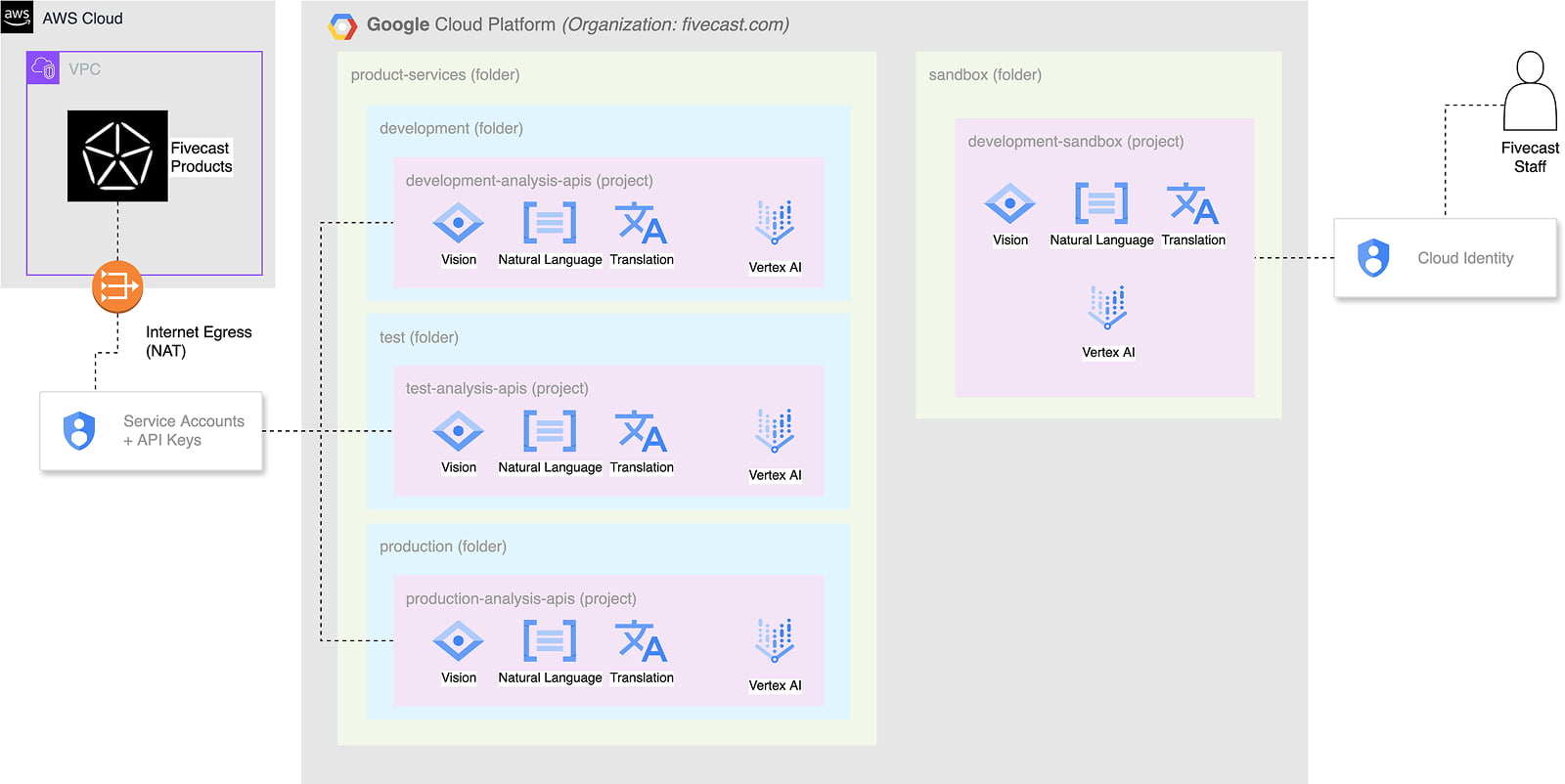 Integration of Fivecast with Google Cloud