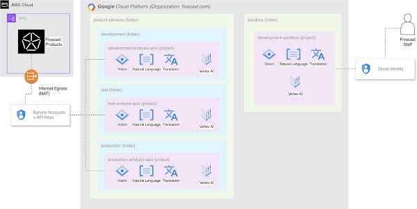 Integration of Fivecast with Google Cloud