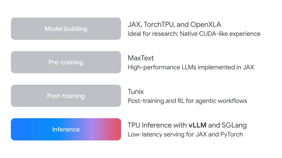 TPU software stack: vLLM