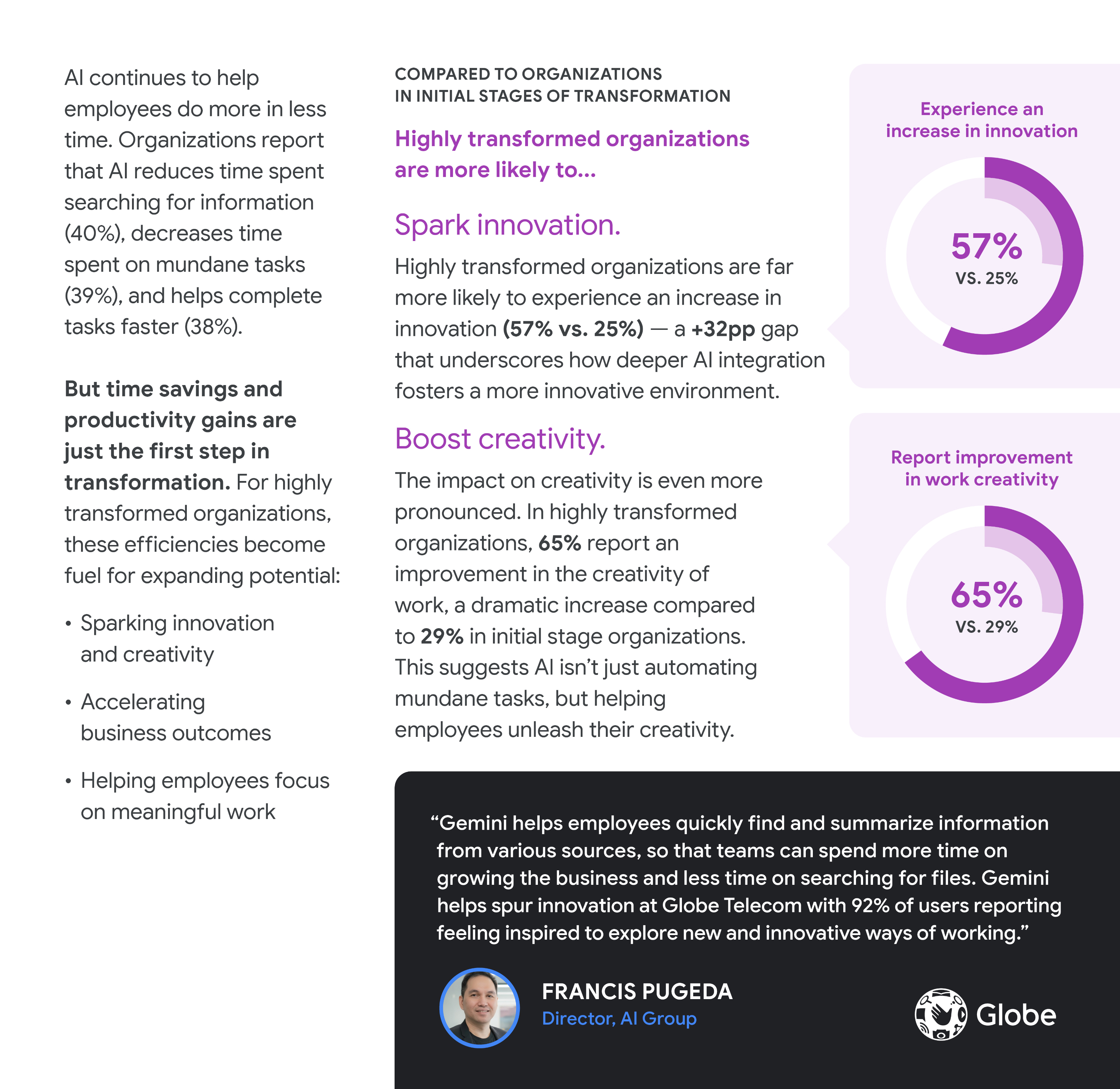 The image is a page from a report titled "From Saving Time to Expanding Potential," which discusses how highly transformed organizations leverage AI beyond basic productivity gains. The text states that AI helps employees reduce time spent searching for information (40%), decrease time spent on mundane tasks (39%), and complete tasks faster (38%). For highly transformed organizations, these efficiencies fuel expansion in potential by: * Sparking innovation and creativity * Accelerating business outcomes * Helping employees focus on meaningful work Compared to organizations in initial stages of transformation, highly transformed organizations are far more likely to: * **Experience an Increase in innovation:** 57% versus 25% (a +32 percentage point gap). * **Report improvement in work creativity:** 65% versus 29%. A quote from Francis Pugeda, Director of the AI Group at Globe, highlights the use of Gemini: "Gemini helps employees quickly find and summarize information from various sources, so that teams can spend more time on growing the business and less time on searching for files. Gemini helps spur innovation at Globe Telecom with 92% of users reporting feeling inspired to explore new and innovative ways of working." The quote is accompanied by a photo of Francis Pugeda.
