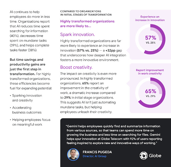 The image is a page from a report titled "From Saving Time to Expanding Potential," which discusses how highly transformed organizations leverage AI beyond basic productivity gains. The text states that AI helps employees reduce time spent searching for information (40%), decrease time spent on mundane tasks (39%), and complete tasks faster (38%). For highly transformed organizations, these efficiencies fuel expansion in potential by: * Sparking innovation and creativity * Accelerating business outcomes * Helping employees focus on meaningful work Compared to organizations in initial stages of transformation, highly transformed organizations are far more likely to: * **Experience an Increase in innovation:** 57% versus 25% (a +32 percentage point gap). * **Report improvement in work creativity:** 65% versus 29%. A quote from Francis Pugeda, Director of the AI Group at Globe, highlights the use of Gemini: "Gemini helps employees quickly find and summarize information from various sources, so that teams can spend more time on growing the business and less time on searching for files. Gemini helps spur innovation at Globe Telecom with 92% of users reporting feeling inspired to explore new and innovative ways of working." The quote is accompanied by a photo of Francis Pugeda.