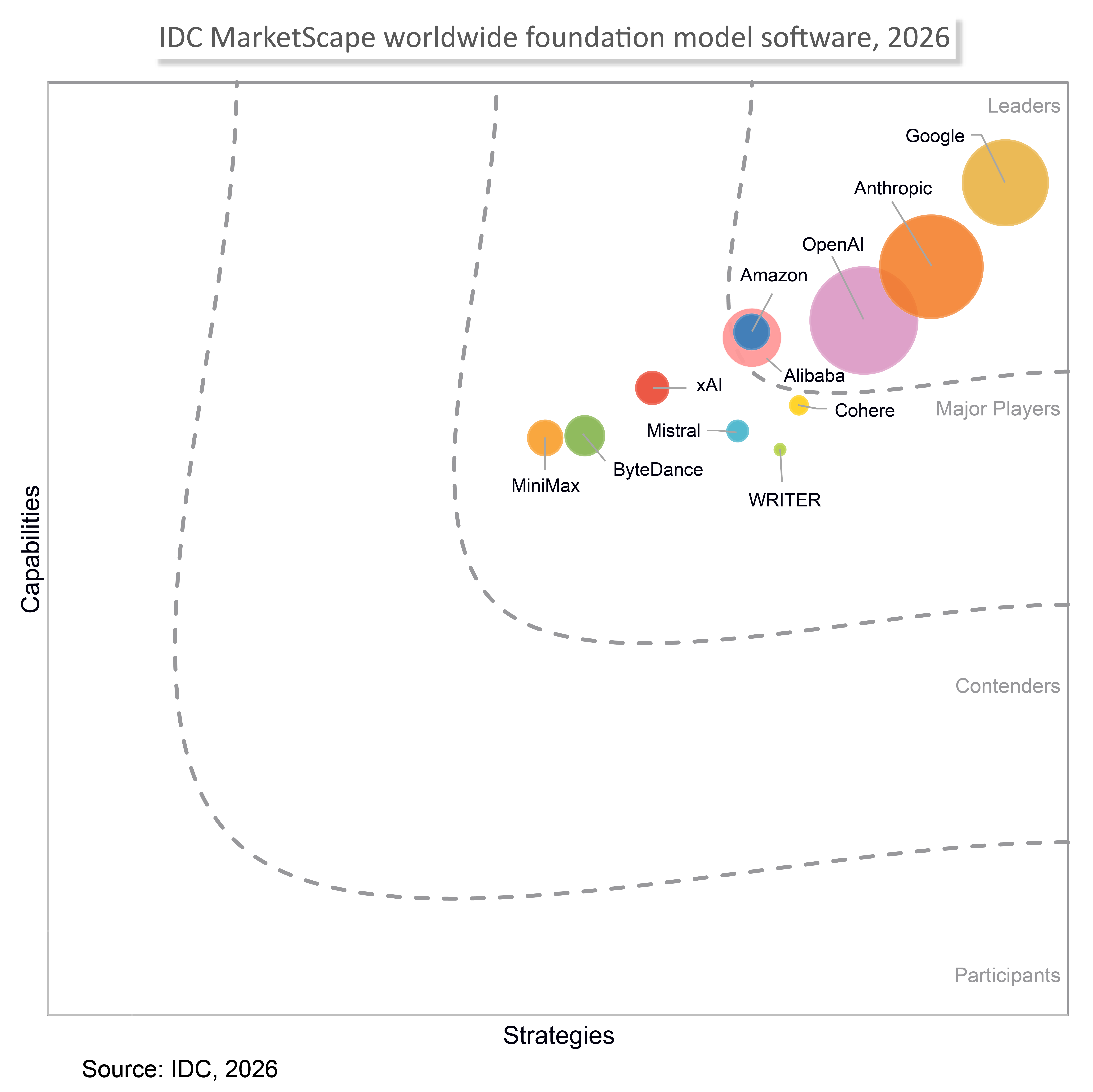 IDC 2026 MarketScape worldwide foundation model software