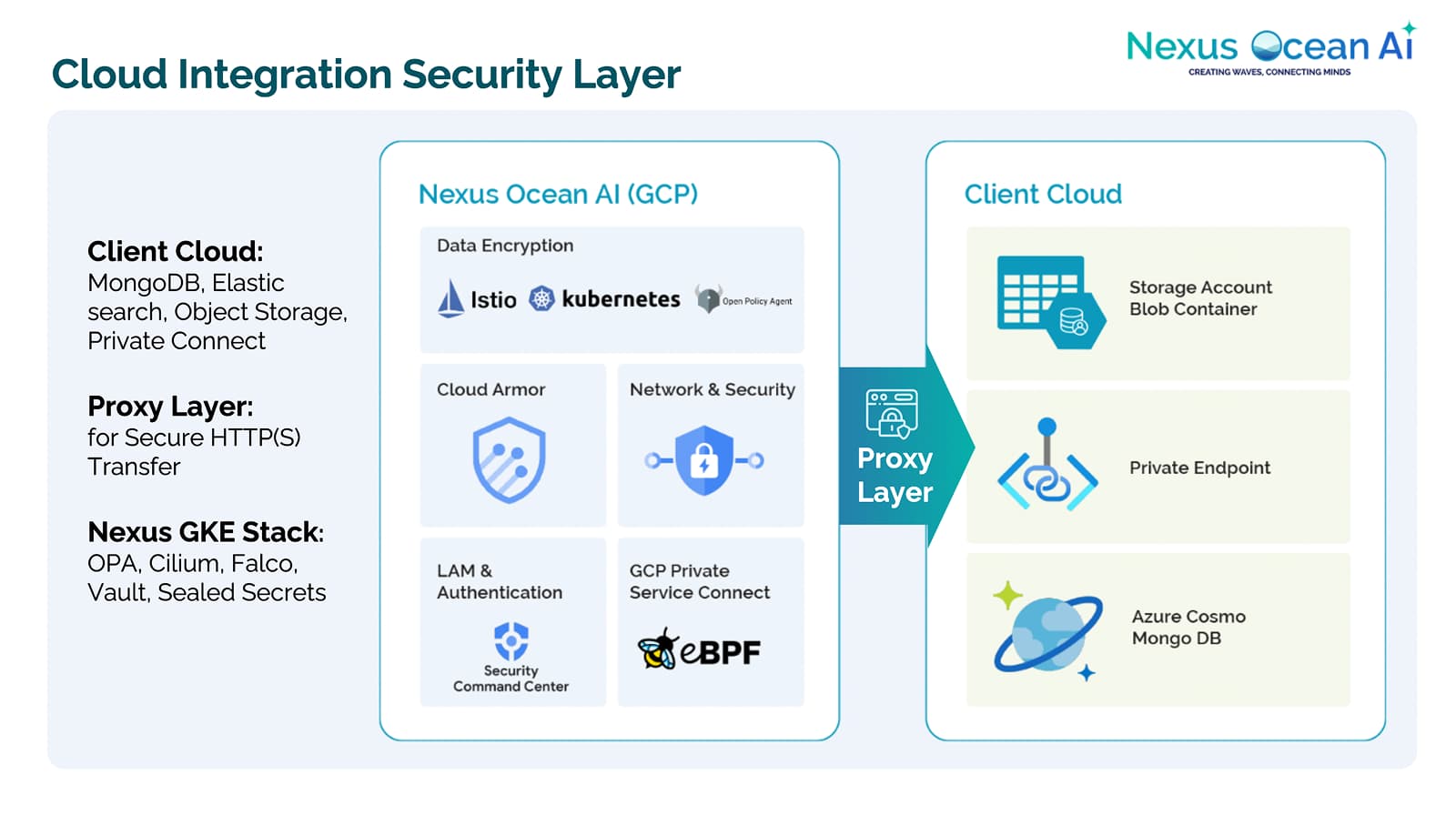 Cloud integration security layer