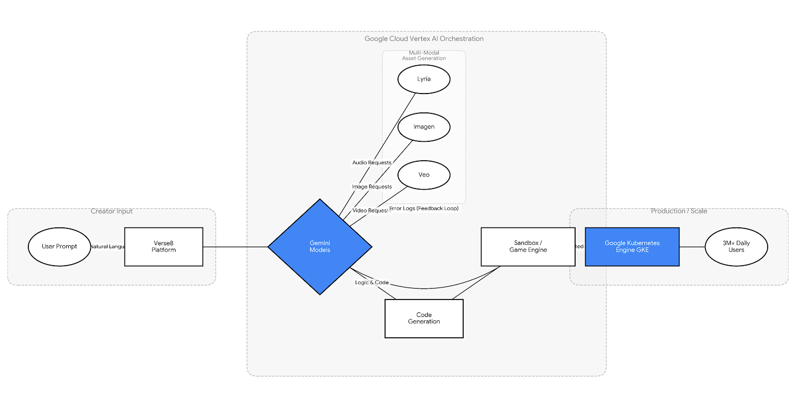 Code generated image