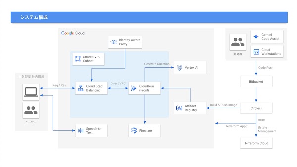 Google Cloud architecture