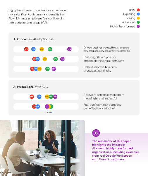 The image is a page from a report titled "Beyond\_AI\_Optimism\_Dec\_2025\_11.jpg," illustrating how highly transformed organizations experience more significant AI outcomes and employee benefits. The first section, **AI Outcomes: AI adoption has...**, compares the percentage of agreement across five transformation stages (Initial, Exploring, Scaling, Advanced, Highly Transformed) for three statements: - **Driven business growth (e.g., generate new products, services, or revenue streams):** Agreement rises steeply from 18% (Initial) to 89% (Highly Transformed). - **Had a significant positive impact on the overall company:** Agreement rises from 35% (Initial) to 78% (Highly Transformed). - **Helped improve business processes/continuity:** Agreement rises from 39% (Initial) to 63% (Highly Transformed). The second section, **AI Perceptions: With AI, I...**, compares perceptions across the five stages for two statements: - **Believe AI can make work more meaningful and impactful:** Agreement ranges from 39% (Initial) to 69% (Highly Transformed). - **Feel confident that company can effectively adopt AI:** Agreement shows a less linear progression, ranging from 32% (Initial) to 58% (Highly Transformed). A purple-highlighted box notes that the remainder of the paper will highlight the impact of AI among highly transformed organizations, including examples from Google Workspace with Gemini customers. Below this text is a photograph showing four people sitting around a table in a meeting room, looking at a laptop and documents while collaborating.