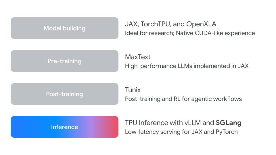 TPU software stack: SGLang