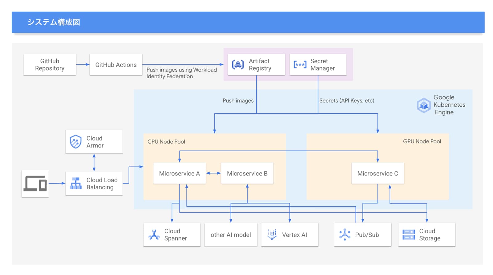 アーキテクチャ図