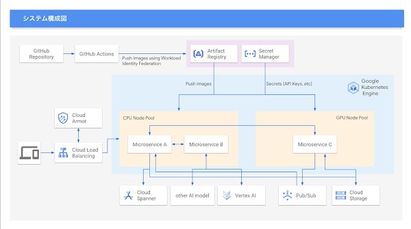 アーキテクチャ図