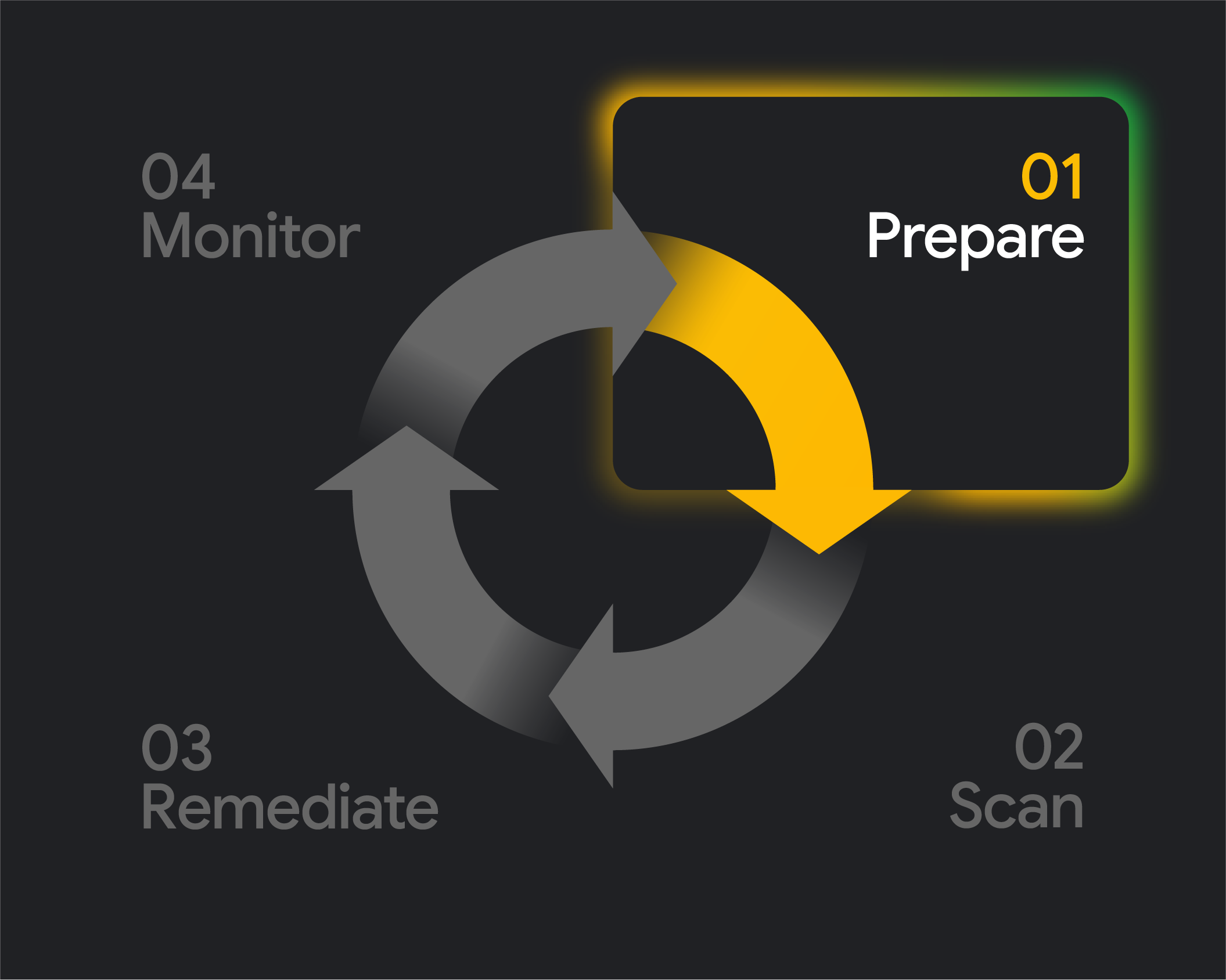Risk Management Cycle highlighting text 'Prepare'