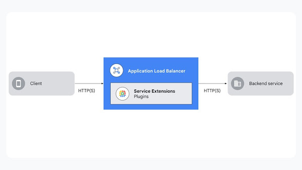 application load balancer and service extensions diagram