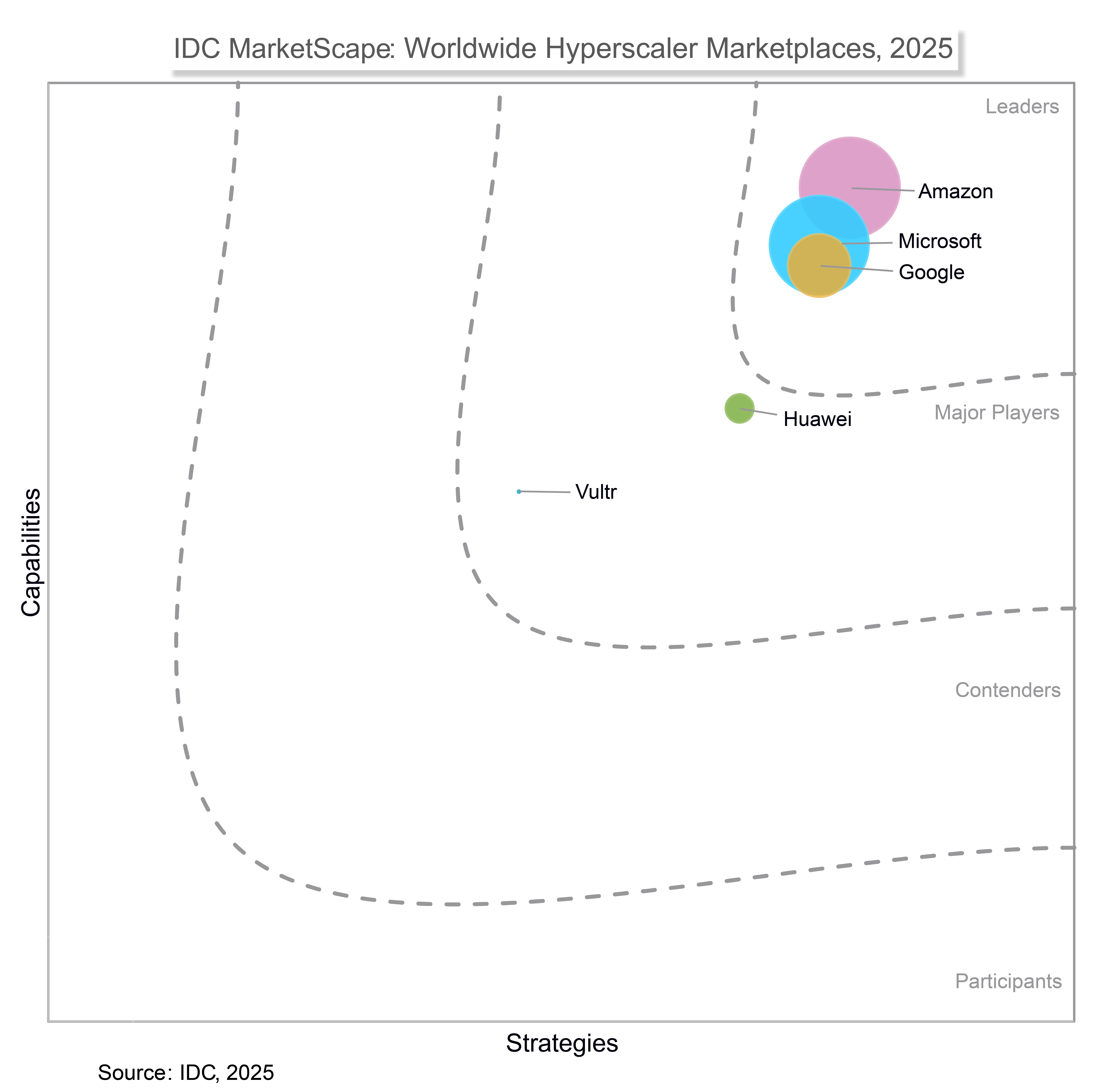 IDC MarketScape: Worldwide Hyperscaler Marketplaces 2025